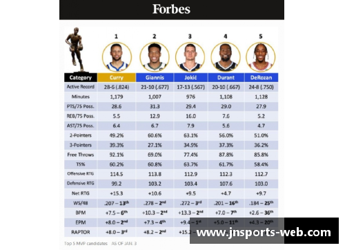 JN江南体育官方网站美媒列前十年东西决MVP_字母0次,KD2次,老詹不可思议 - 副本