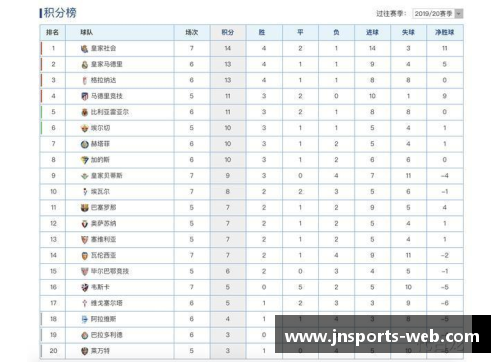 JN江南体育官方网站皇家马德里领跑！西甲积分榜第一，巴萨高居第三，梅西仍火力全开